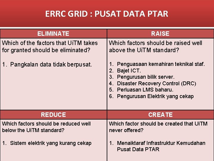 ERRC GRID : PUSAT DATA PTAR ELIMINATE RAISE Which of the factors that Ui.