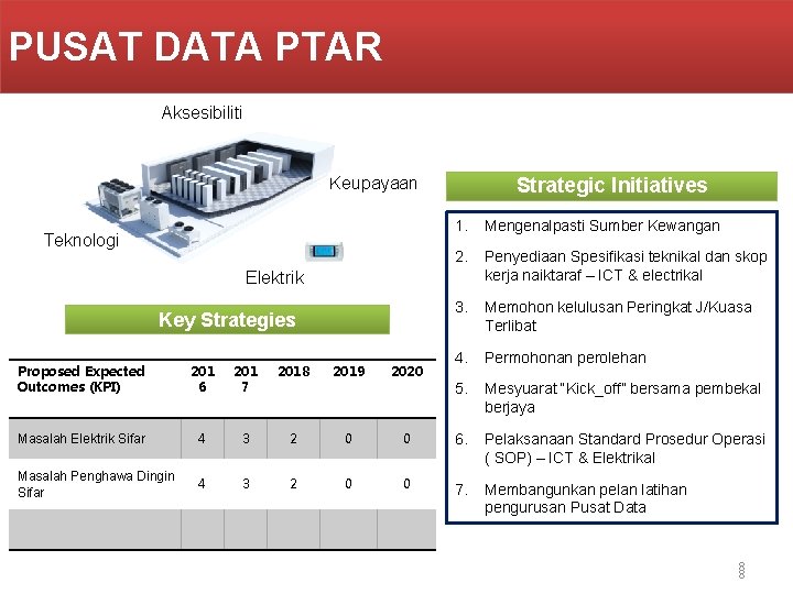 PUSAT DATA PTAR Aksesibiliti Keupayaan Teknologi Strategic Initiatives 1. Mengenalpasti Sumber Kewangan 2. Penyediaan