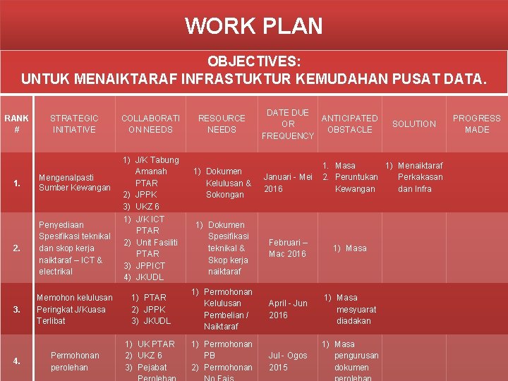 WORK PLAN OBJECTIVES: UNTUK MENAIKTARAF INFRASTUKTUR KEMUDAHAN PUSAT DATA. RANK # STRATEGIC INITIATIVE 1.