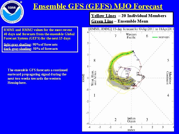 Ensemble GFS (GEFS) MJO Forecast Yellow Lines – 20 Individual Members Green Line –