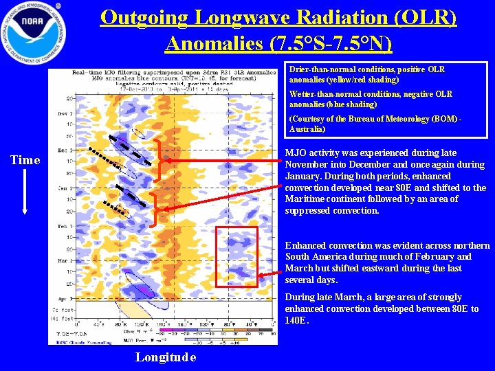 Outgoing Longwave Radiation (OLR) Anomalies (7. 5°S-7. 5°N) Drier-than-normal conditions, positive OLR anomalies (yellow/red