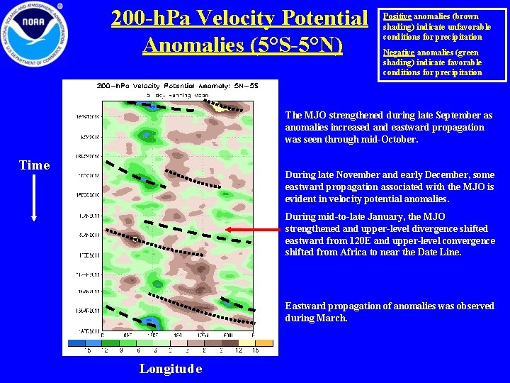 200 -h. Pa Velocity Potential Anomalies (5°S-5°N) Positive anomalies (brown shading) indicate unfavorable conditions