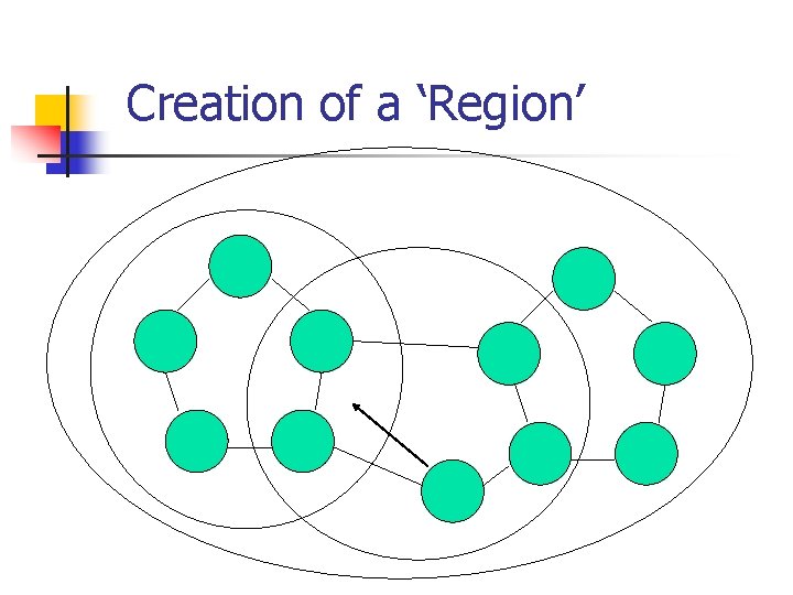 Creation of a ‘Region’ 