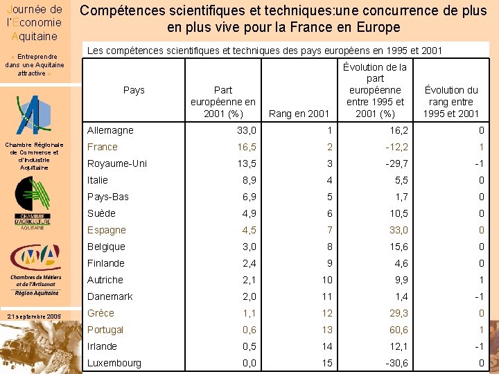 Journée de l’Économie Aquitaine « Entreprendre dans une Aquitaine attractive » Compétences scientifiques et