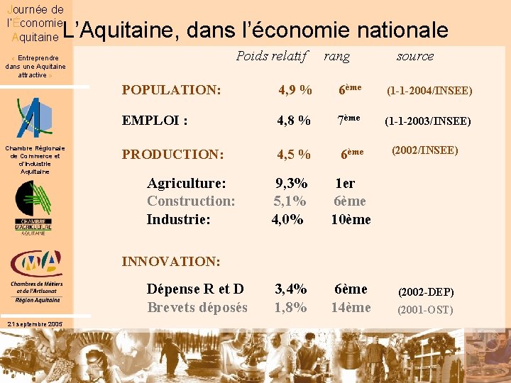 Journée de l’Économie Aquitaine L’Aquitaine, dans l’économie nationale Poids relatif « Entreprendre dans une