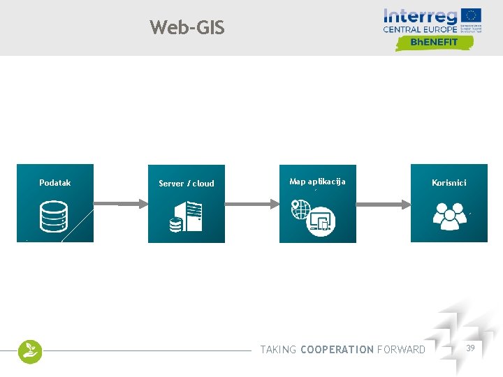 Web-GIS Podatak Server / cloud Map aplikacija TAKING COOPERATION FORWARD Korisnici 39 