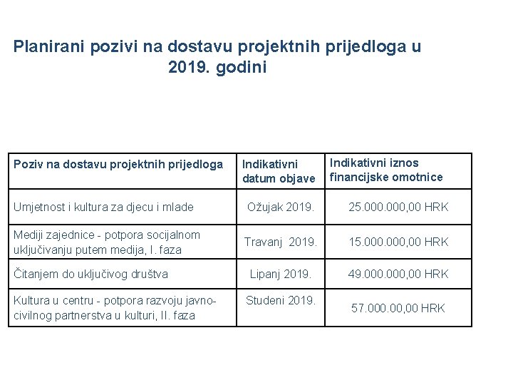 Planirani pozivi na dostavu projektnih prijedloga u 2019. godini Poziv na dostavu projektnih prijedloga