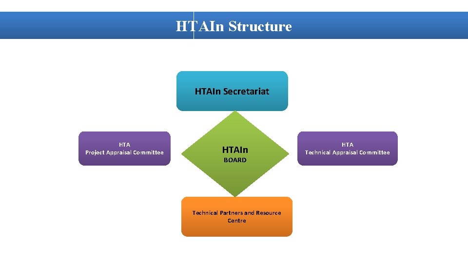 HTAIn Structure HTAIn Secretariat HTA Project Appraisal Committee HTAIn BOARD Technical Partners and Resource