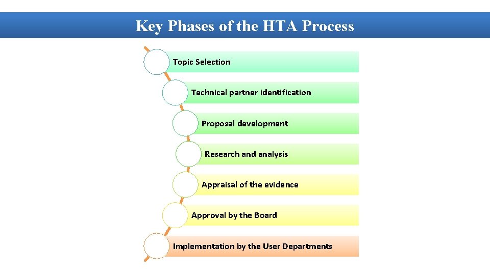 Key Phases of the HTA Process Topic Selection Technical partner identification Proposal development Research