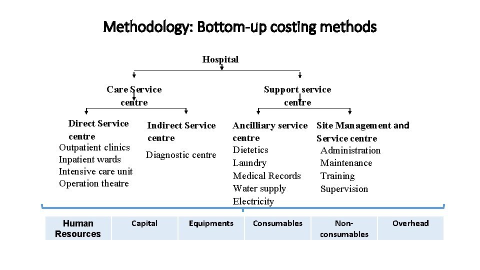 Methodology: Bottom-up costing methods Hospital Care Service centre Direct Service centre Outpatient clinics Inpatient