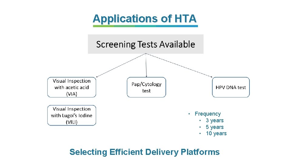 Applications of HTA • Frequency • 3 years • 5 years • 10 years