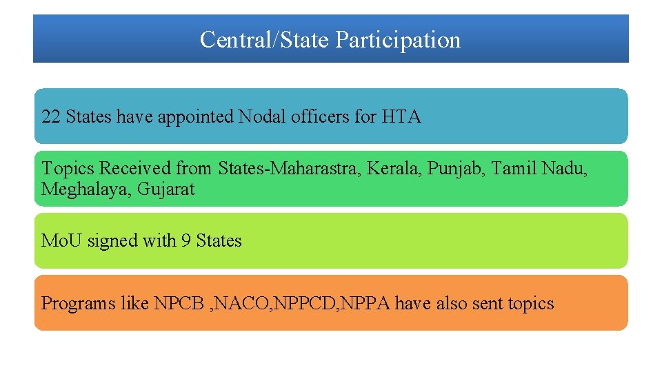 Central/State Participation 22 States have appointed Nodal officers for HTA Topics Received from States-Maharastra,