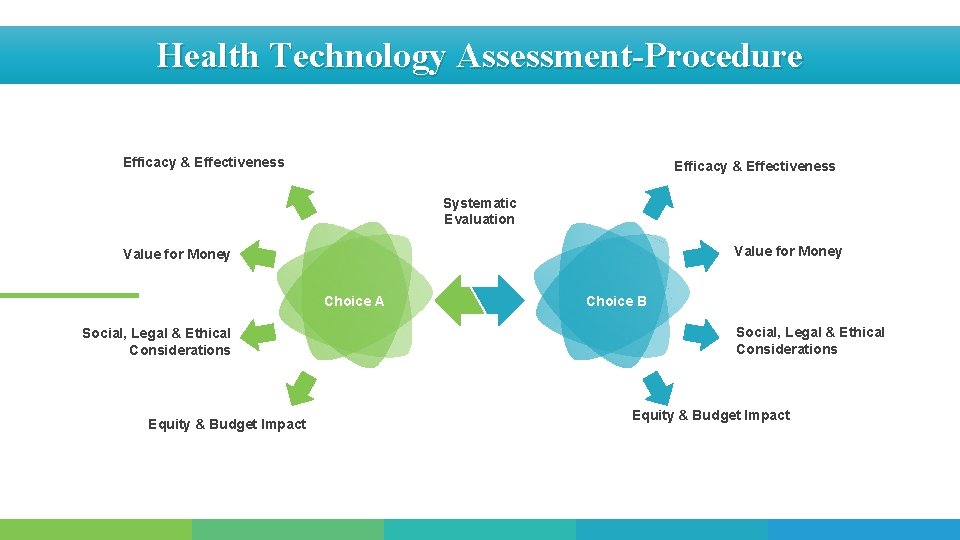 Health Technology Assessment-Procedure Efficacy & Effectiveness Systematic Evaluation Value for Money Choice A Social,