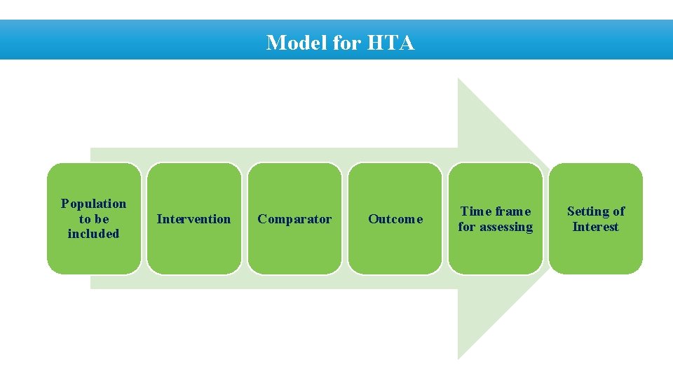 Model for HTA Population to be included Intervention Comparator Outcome Time frame for assessing