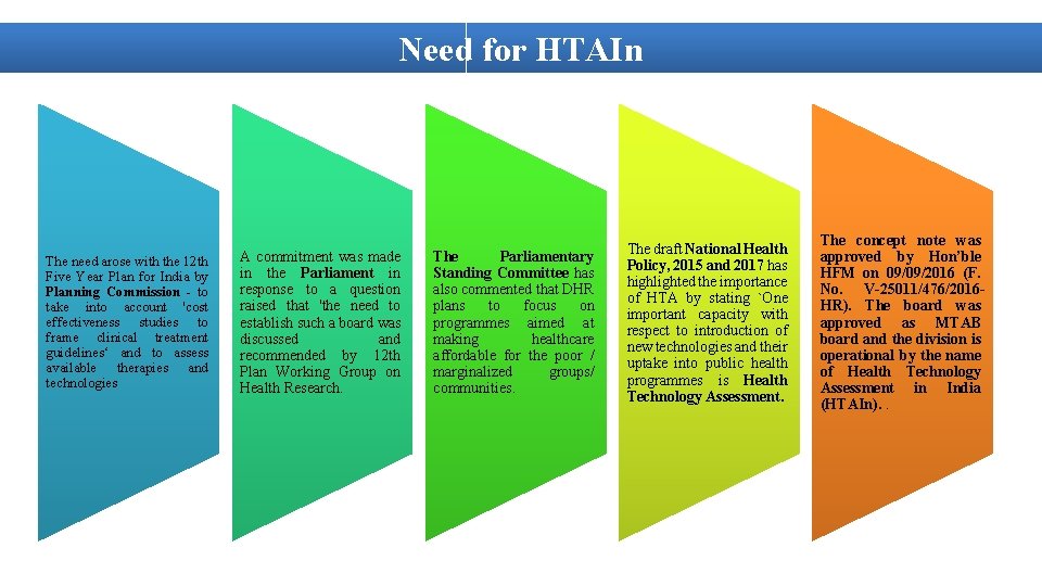 Need for HTAIn The need arose with the 12 th Five Year Plan for