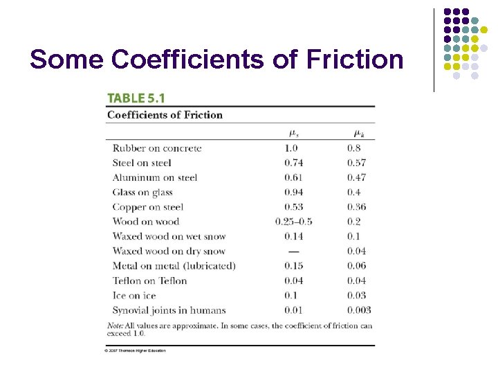 Some Coefficients of Friction 
