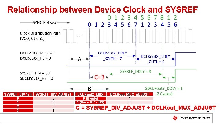 Relationship between Device Clock and SYSREF_DIV % 4 0 1 2 3 SYSREF_DIV_ADJUST 2 Relationship between Device Clock and SYSREF_DIV % 4 0 1 2 3 SYSREF_DIV_ADJUST 2