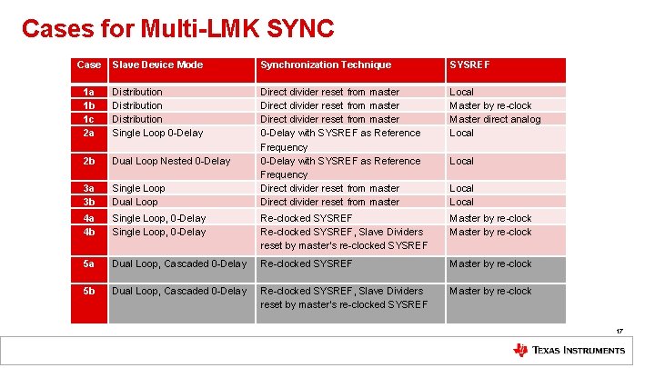 Cases for Multi-LMK SYNC Case Slave Device Mode Synchronization Technique SYSREF 3 a 3 Cases for Multi-LMK SYNC Case Slave Device Mode Synchronization Technique SYSREF 3 a 3