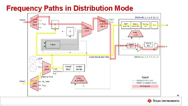 Frequency Paths in Distribution Mode 19 Frequency Paths in Distribution Mode 19