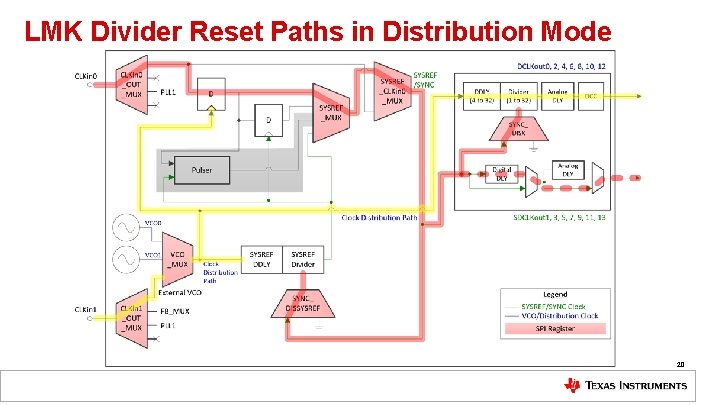 LMK Divider Reset Paths in Distribution Mode 20 LMK Divider Reset Paths in Distribution Mode 20