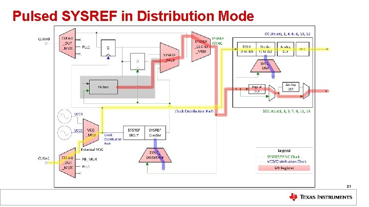 Pulsed SYSREF in Distribution Mode 21 Pulsed SYSREF in Distribution Mode 21