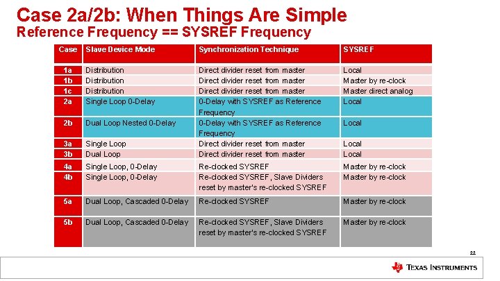 Case 2 a/2 b: When Things Are Simple Reference Frequency == SYSREF Frequency Case Case 2 a/2 b: When Things Are Simple Reference Frequency == SYSREF Frequency Case