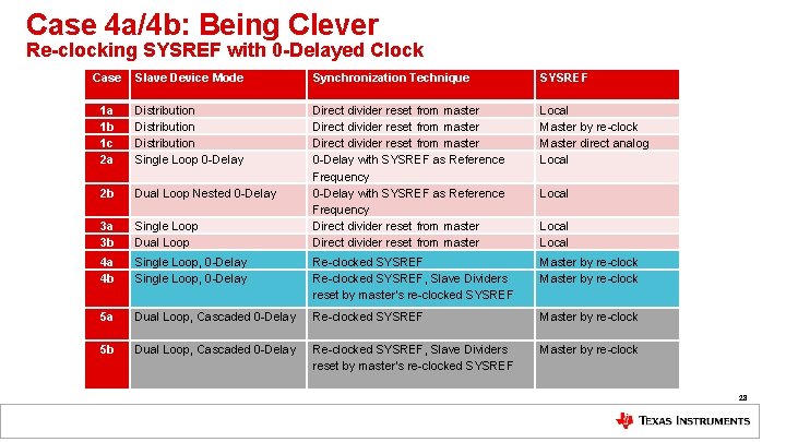 Case 4 a/4 b: Being Clever Re-clocking SYSREF with 0 -Delayed Clock Case Slave Case 4 a/4 b: Being Clever Re-clocking SYSREF with 0 -Delayed Clock Case Slave