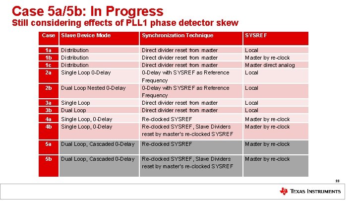 Case 5 a/5 b: In Progress Still considering effects of PLL 1 phase detector Case 5 a/5 b: In Progress Still considering effects of PLL 1 phase detector