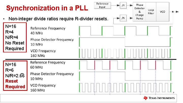 Synchronization in a PLL • Non-integer divide ratios require R-divider resets. N=16 R=4 N/R=4 Synchronization in a PLL • Non-integer divide ratios require R-divider resets. N=16 R=4 N/R=4