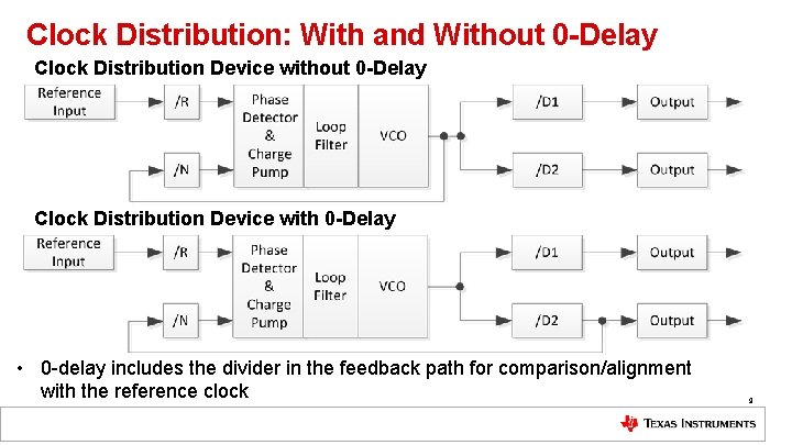 Clock Distribution: With and Without 0 -Delay Clock Distribution Device with 0 -Delay • Clock Distribution: With and Without 0 -Delay Clock Distribution Device with 0 -Delay •