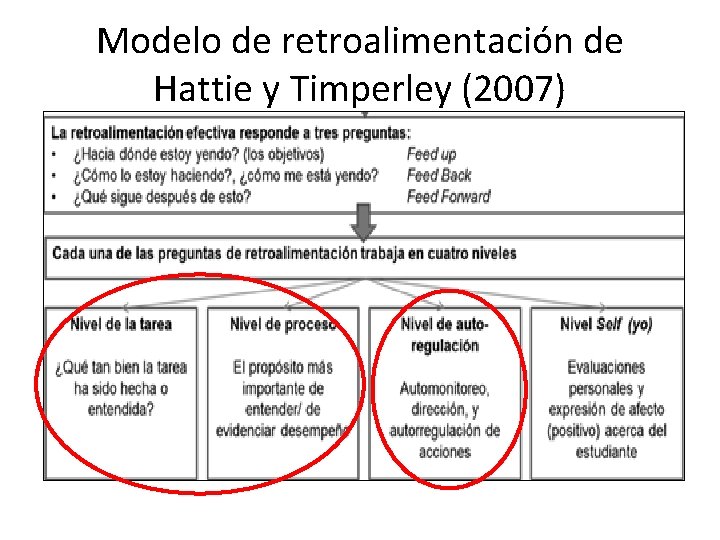 Modelo de retroalimentación de Hattie y Timperley (2007) 