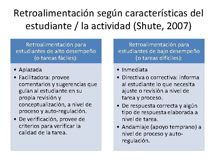 Retroalimentación según características del estudiante / la actividad (Shute, 2007) Retroalimentación para estudiantes de