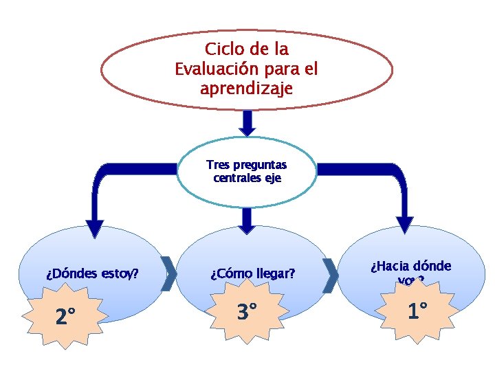 Ciclo de la Evaluación para el aprendizaje Tres preguntas centrales eje ¿Dóndes estoy? 2°