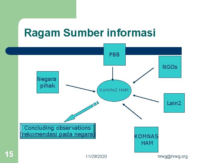 Ragam Sumber informasi PBB NGOs Negara pihak Komite 2 HAM Lain 2 Concluding observations