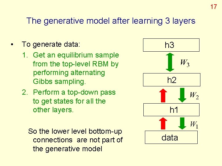 17 The generative model after learning 3 layers • To generate data: 1. Get