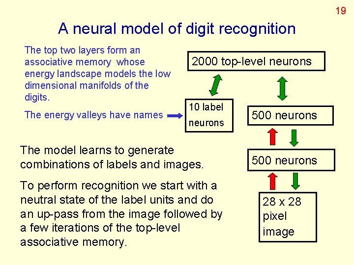 19 A neural model of digit recognition The top two layers form an associative
