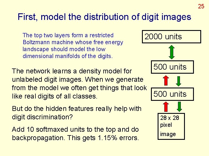 25 First, model the distribution of digit images The top two layers form a