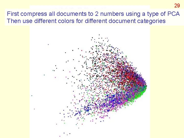 29 First compress all documents to 2 numbers using a type of PCA Then
