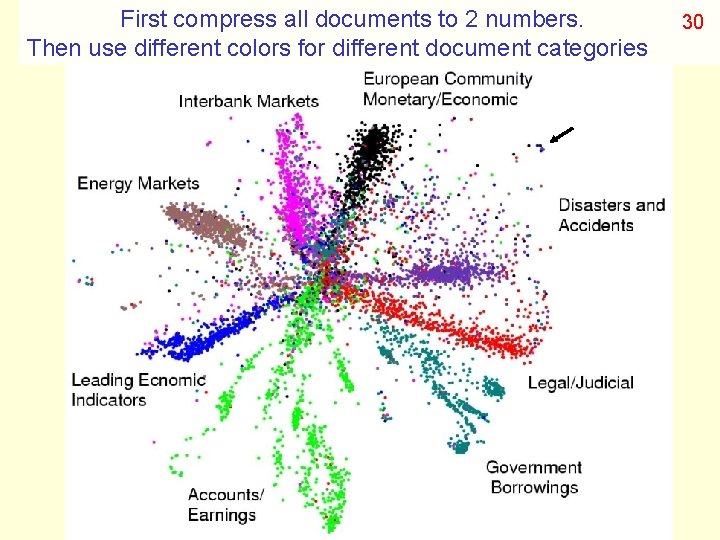 First compress all documents to 2 numbers. Then use different colors for different document