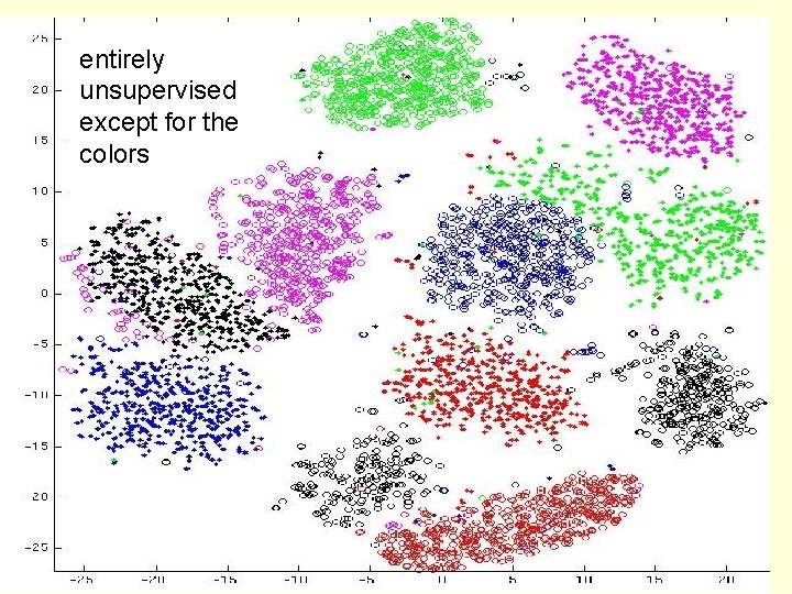 entirely unsupervised except for the colors 