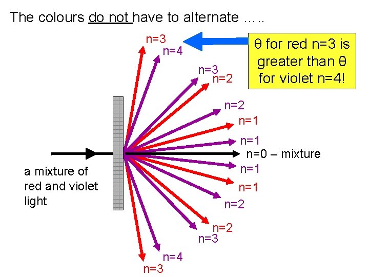 The colours do not have to alternate …. . n=3 n=4 n=3 n=2 θ