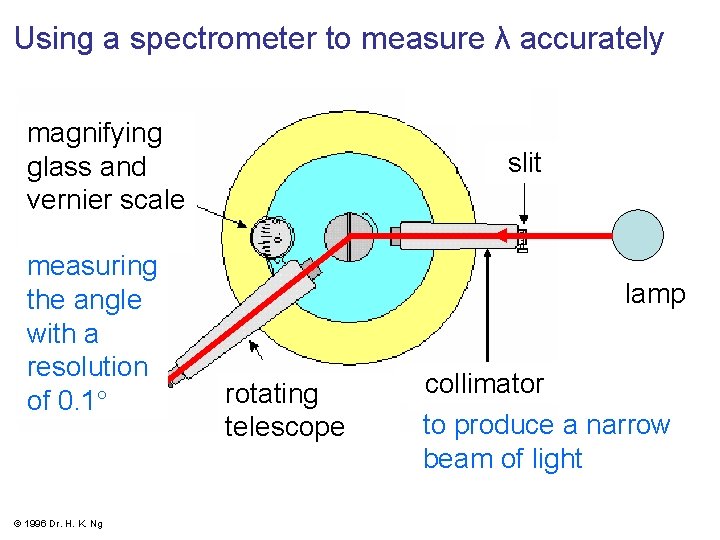 Using a spectrometer to measure λ accurately magnifying glass and vernier scale measuring the