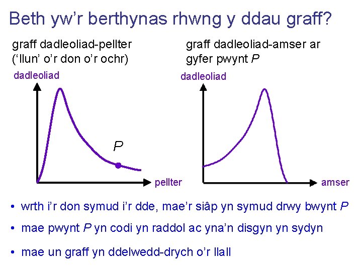 Beth yw’r berthynas rhwng y ddau graff? graff dadleoliad-pellter (‘llun’ o’r don o’r ochr)