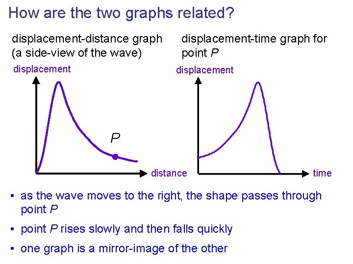 How are the two graphs related? displacement-distance graph (a side-view of the wave) displacement-time