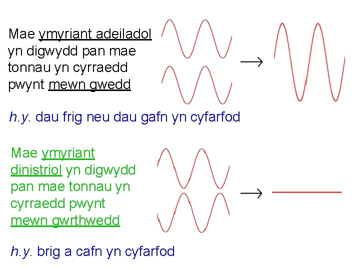 Mae ymyriant adeiladol yn digwydd pan mae tonnau yn cyrraedd pwynt mewn gwedd h.