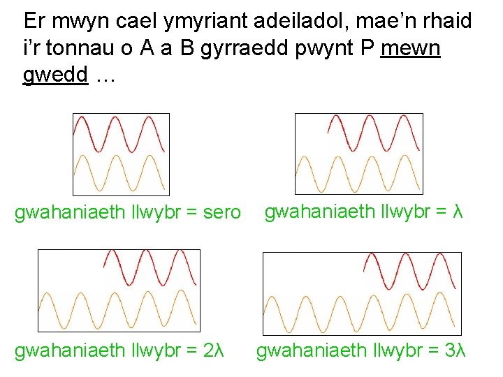 Er mwyn cael ymyriant adeiladol, mae’n rhaid i’r tonnau o A a B gyrraedd