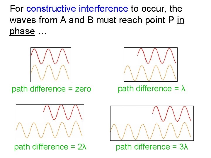 For constructive interference to occur, the waves from A and B must reach point