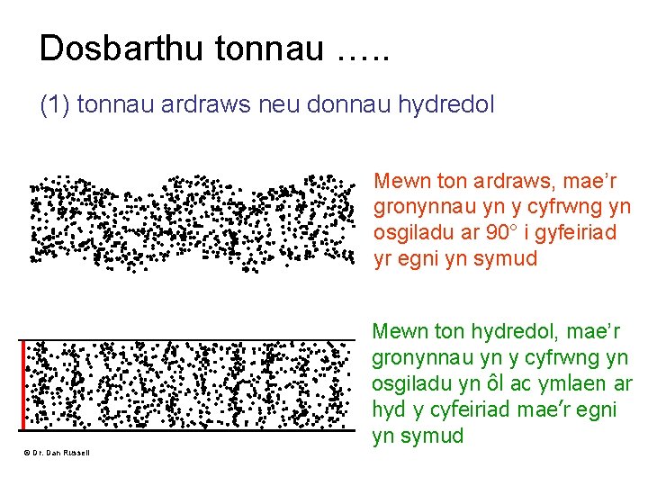 Dosbarthu tonnau …. . (1) tonnau ardraws neu donnau hydredol Mewn ton ardraws, mae’r