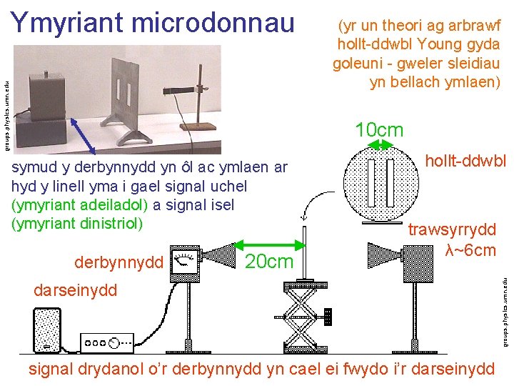 groups. physics. umn. edu Ymyriant microdonnau (yr un theori ag arbrawf hollt-ddwbl Young gyda