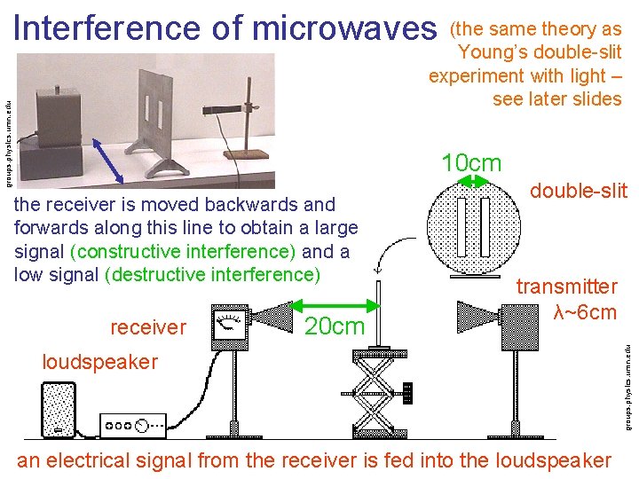 Interference of microwaves groups. physics. umn. edu (the same theory as Young’s double-slit experiment